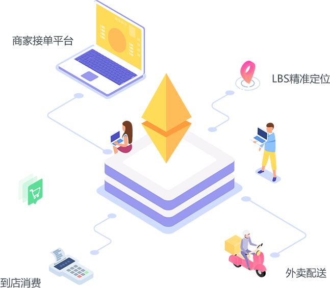 O2O线上线下一体化