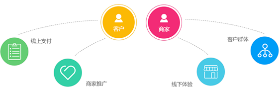 电商平台线上线下一体化