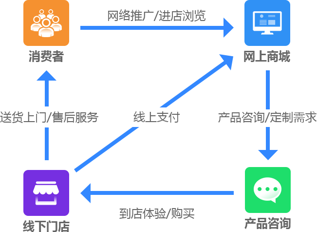 营销模式演示图